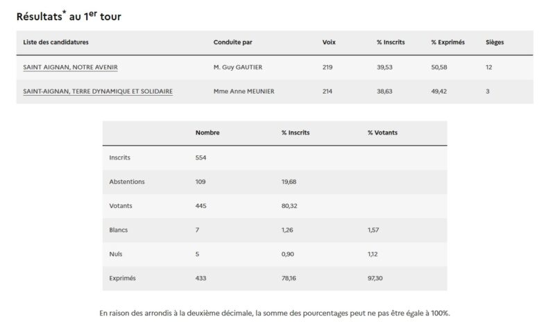 Image Résultats 1ᵉʳ tour des élections municipales 2026